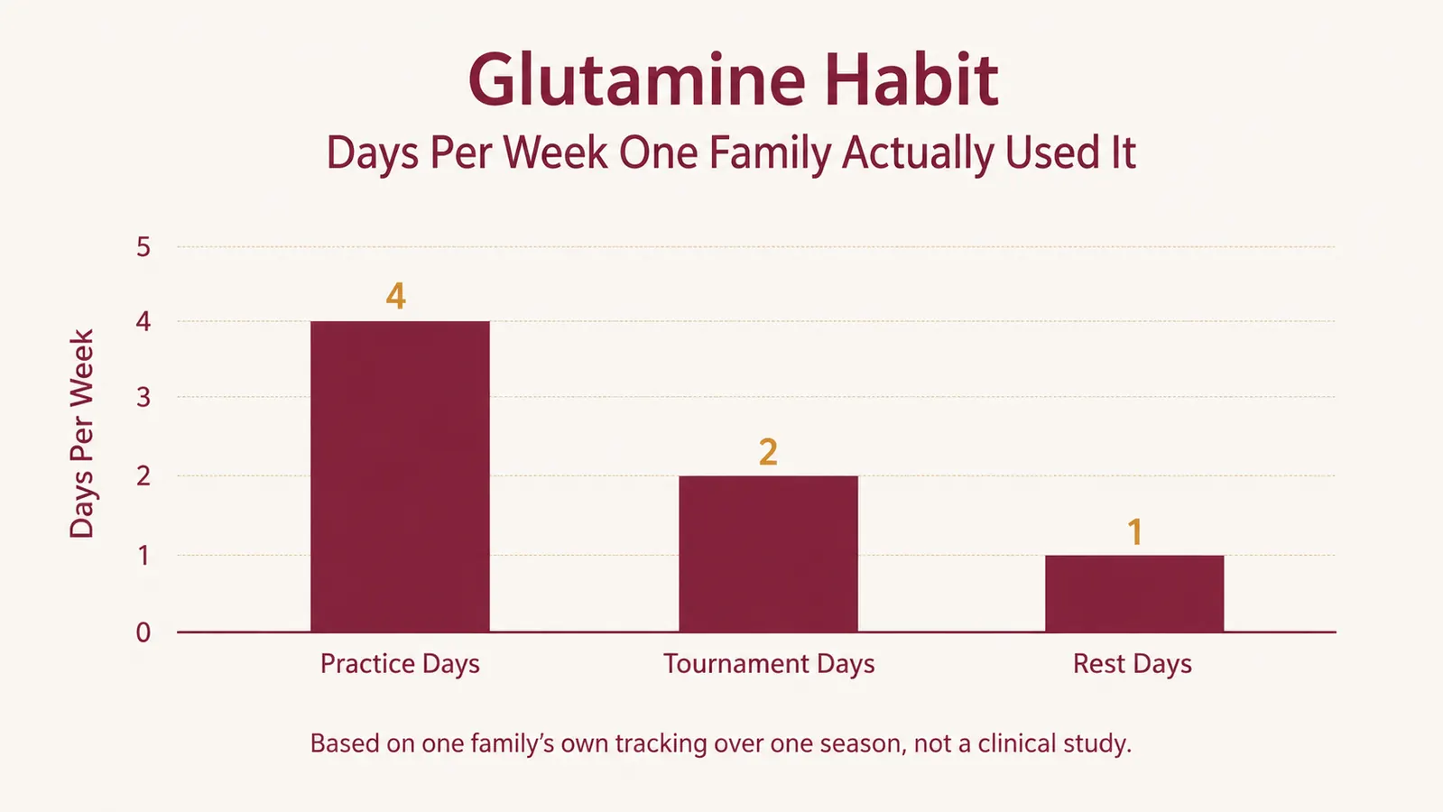 Bar chart showing how many days per week one family actually used the glutamine scoop across practice days, tournament days, and rest days
