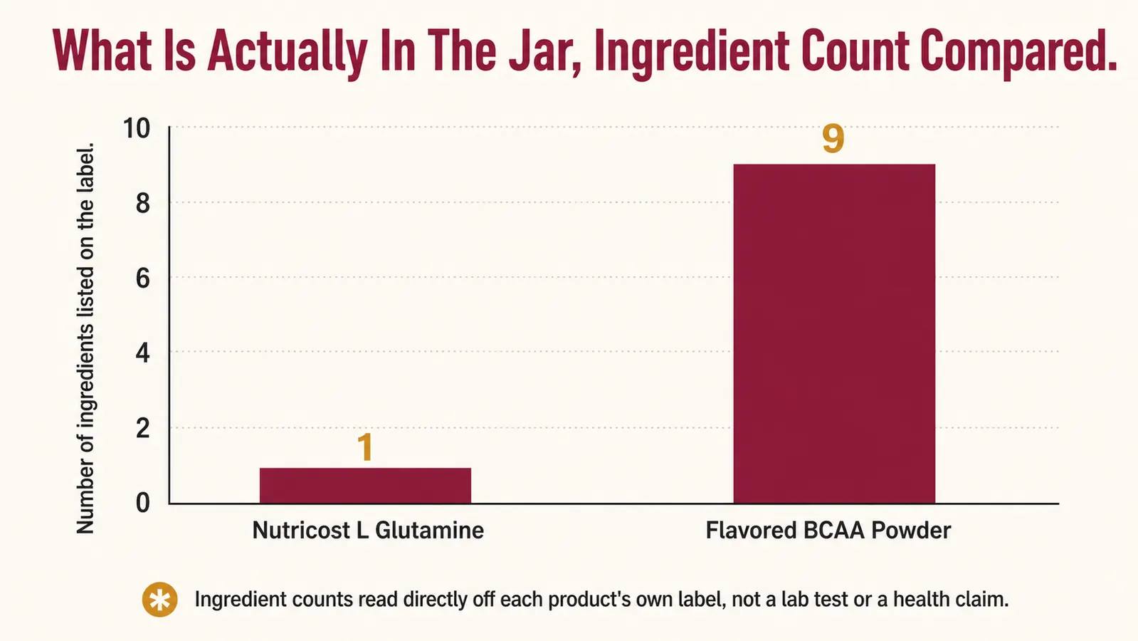 Bar chart comparing the number of ingredients listed on a Nutricost L-Glutamine jar versus a flavored BCAA powder tub