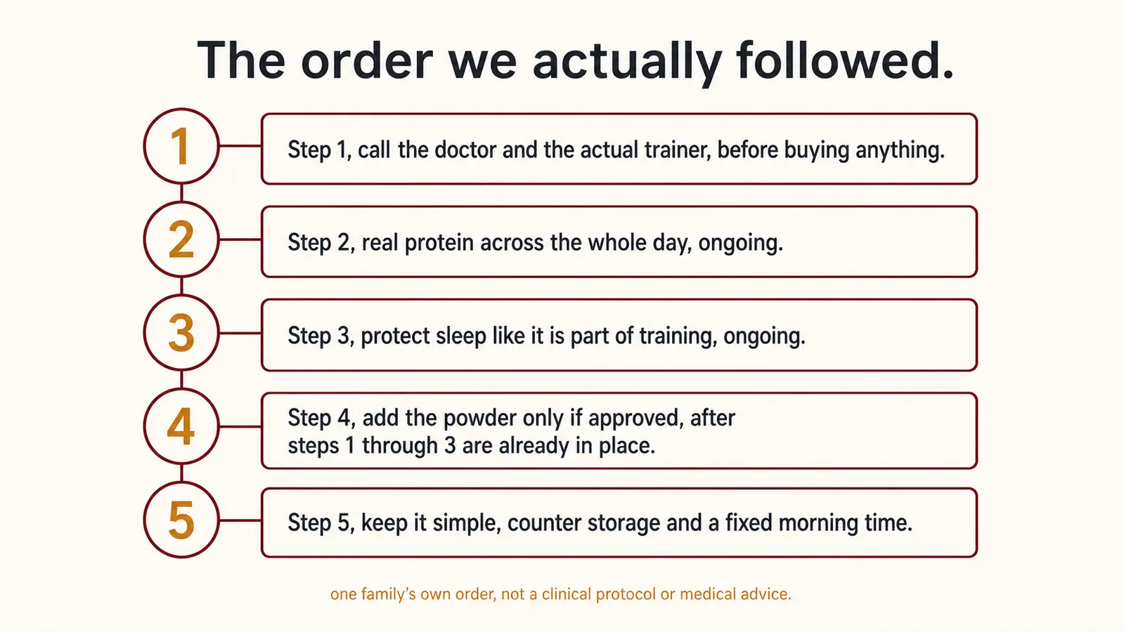 Simple ordered checklist graphic showing the five step order the family actually followed before and after adding the powder