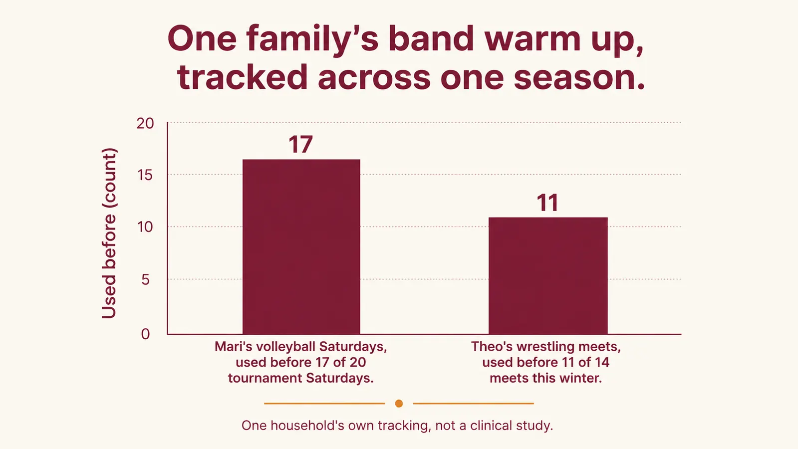 Bar chart showing how many Saturdays and meets one family actually used the band warm up across a season