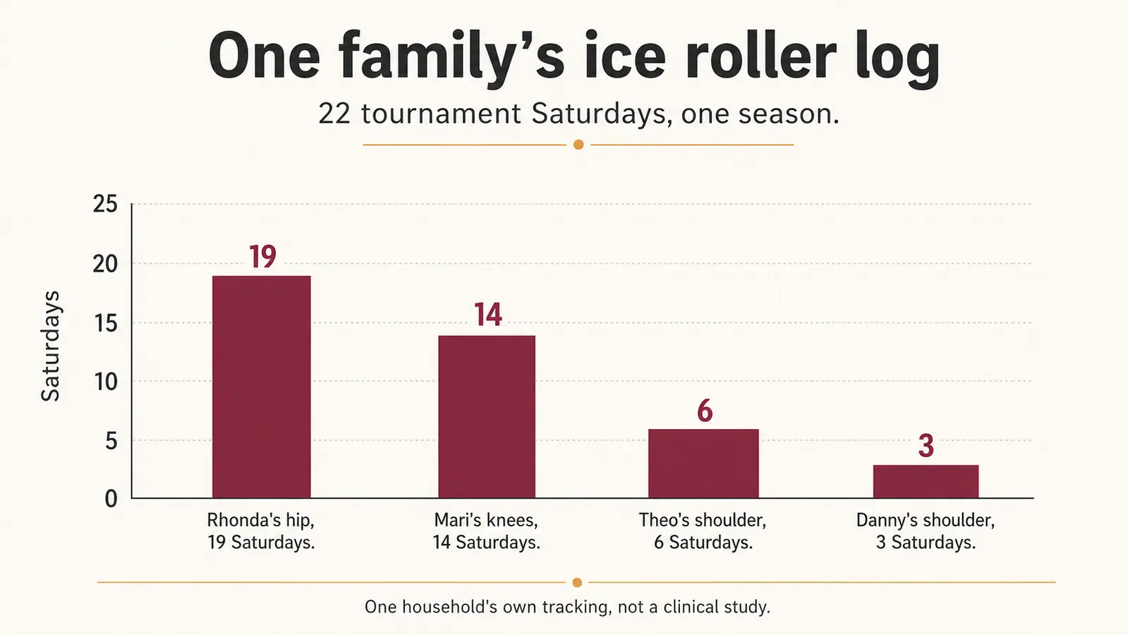 Bar chart showing how often each family member used the ice roller across 22 tournament Saturdays in one season