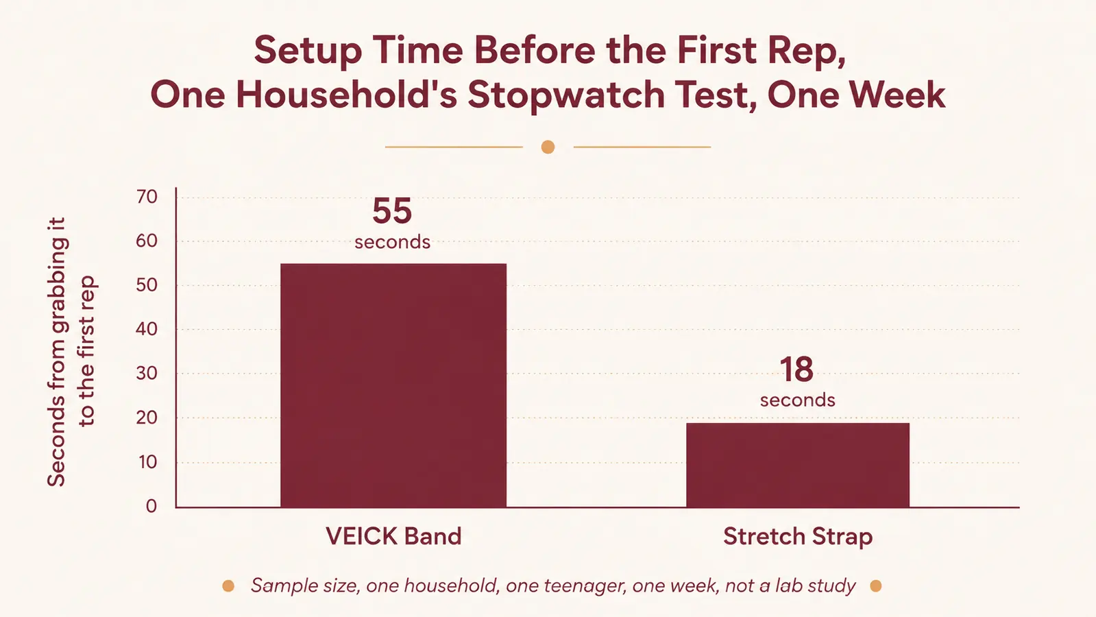 Bar chart comparing setup time before the first warm up rep for a resistance band with handles versus a flat stretch strap